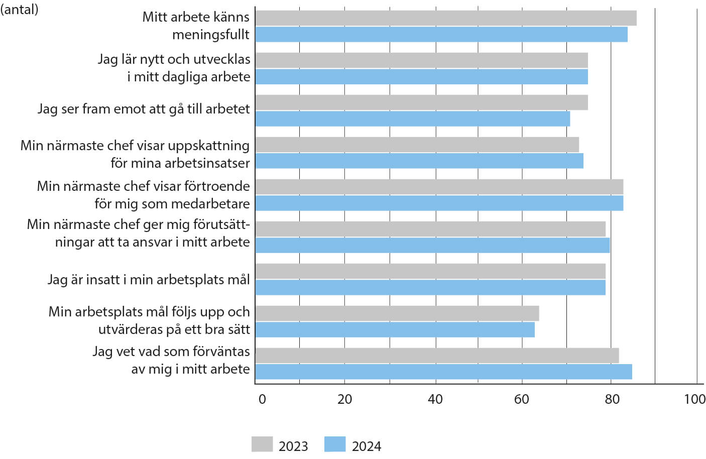 Graph: Va HME Vansbro kommun 2023 Stapel Liggande